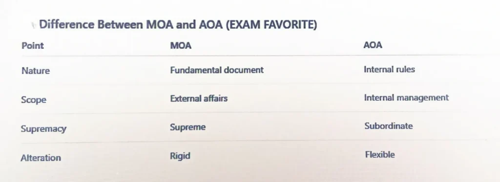 MOA-vs-AOA-under-companies-act-2013